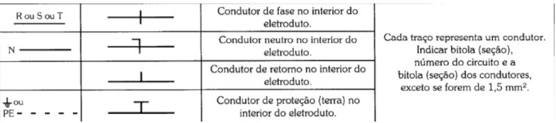 simbologia condutor