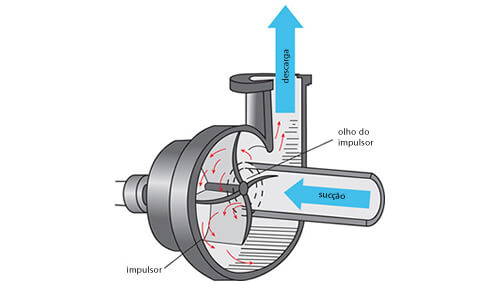 Vantagens das bombas centrífugas