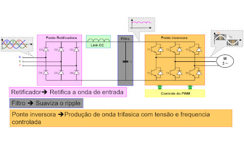 componentes do Inversor de frequência