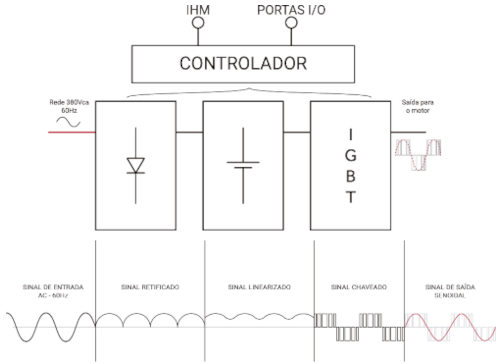 Como funciona o inversor de frequência